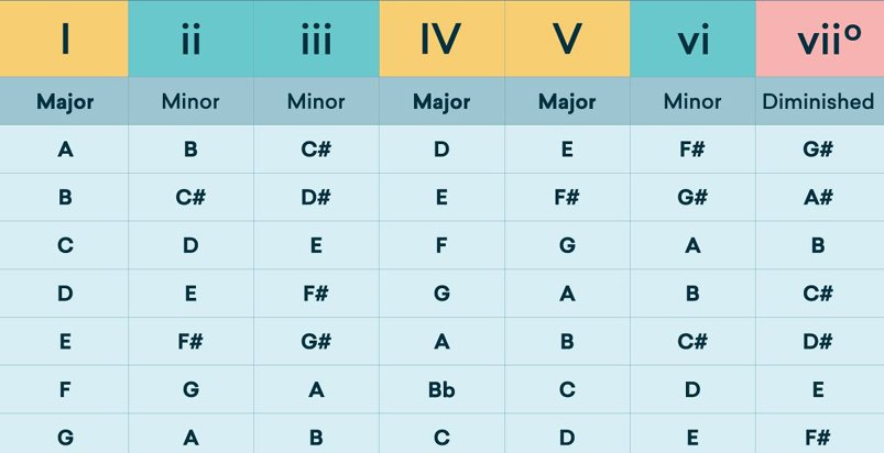 basic chord prgressios