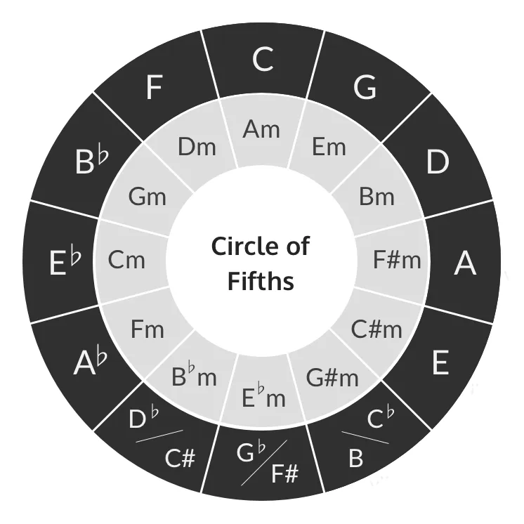 Music Theory for Guitarists