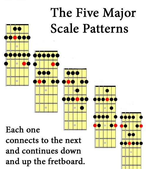 the five major scale patterns