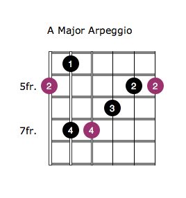 major arpeggio