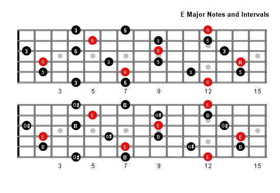 arpeggios across fretboard